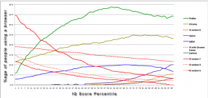 Browser vs IQ trend graph