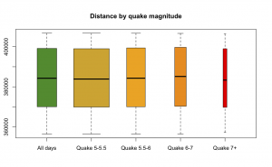 Boxplot of distances to the moon by quake size
