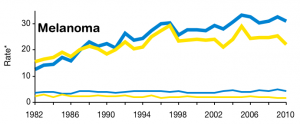 Melanoma incidence is up, mortality is stable