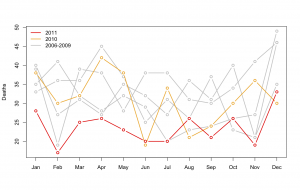 monthly road deaths since 2006