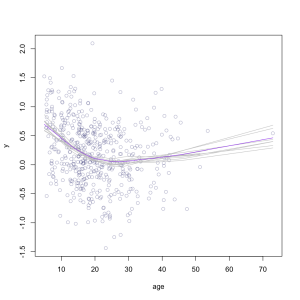 Evidence for an increase in old age looks much less impressive