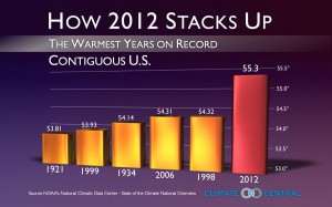 Conclusively proving that hotter years are further to the right