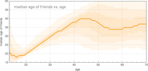 median-age-friends-vs-age2