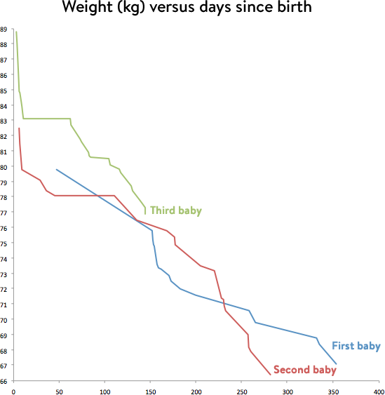 weight