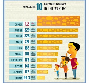 The-most-common-languages