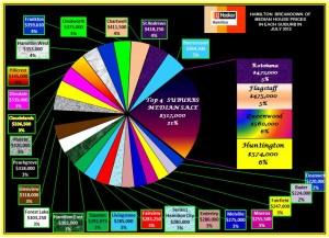 Suburban-Median-Prices-July-2013