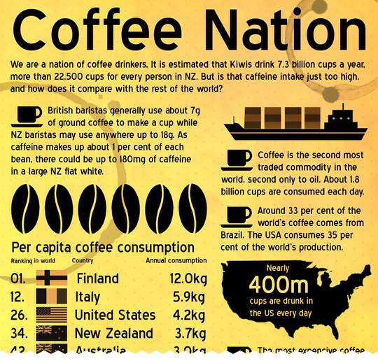 Инфографика кофе в месяц. Факты про кофе инфографика. Эквадор кофе инфографика. Coffee statistics.
