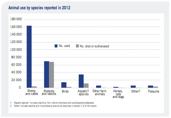 Two charts about animal use in research | Stats Chat