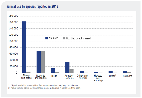 Animal Testing Charts