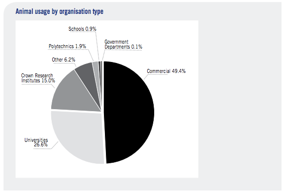 Animal Testing Graphs And Charts