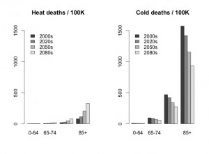 bar chart of age-standardised deaths, showing decreases are larger than increases