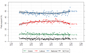 NZ_opinion_polls_2011-2014-majorparties