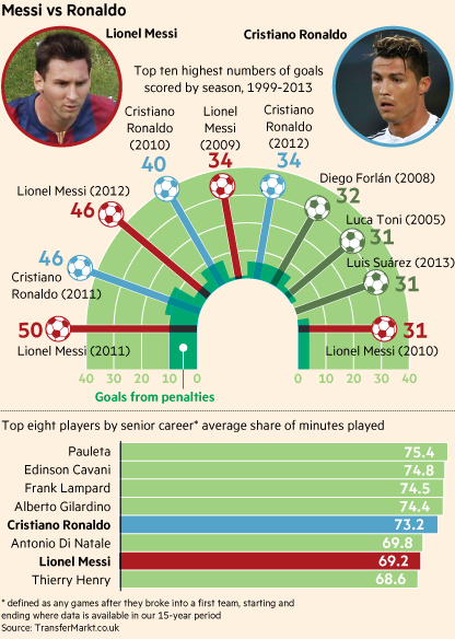 Messi vs Ronaldo Goals