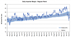 petrol-margin