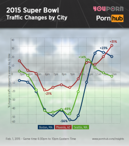 pornhub-insights-2015-super-bowl-traffic-city