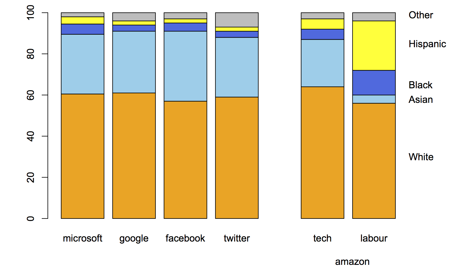 Diversity Chart