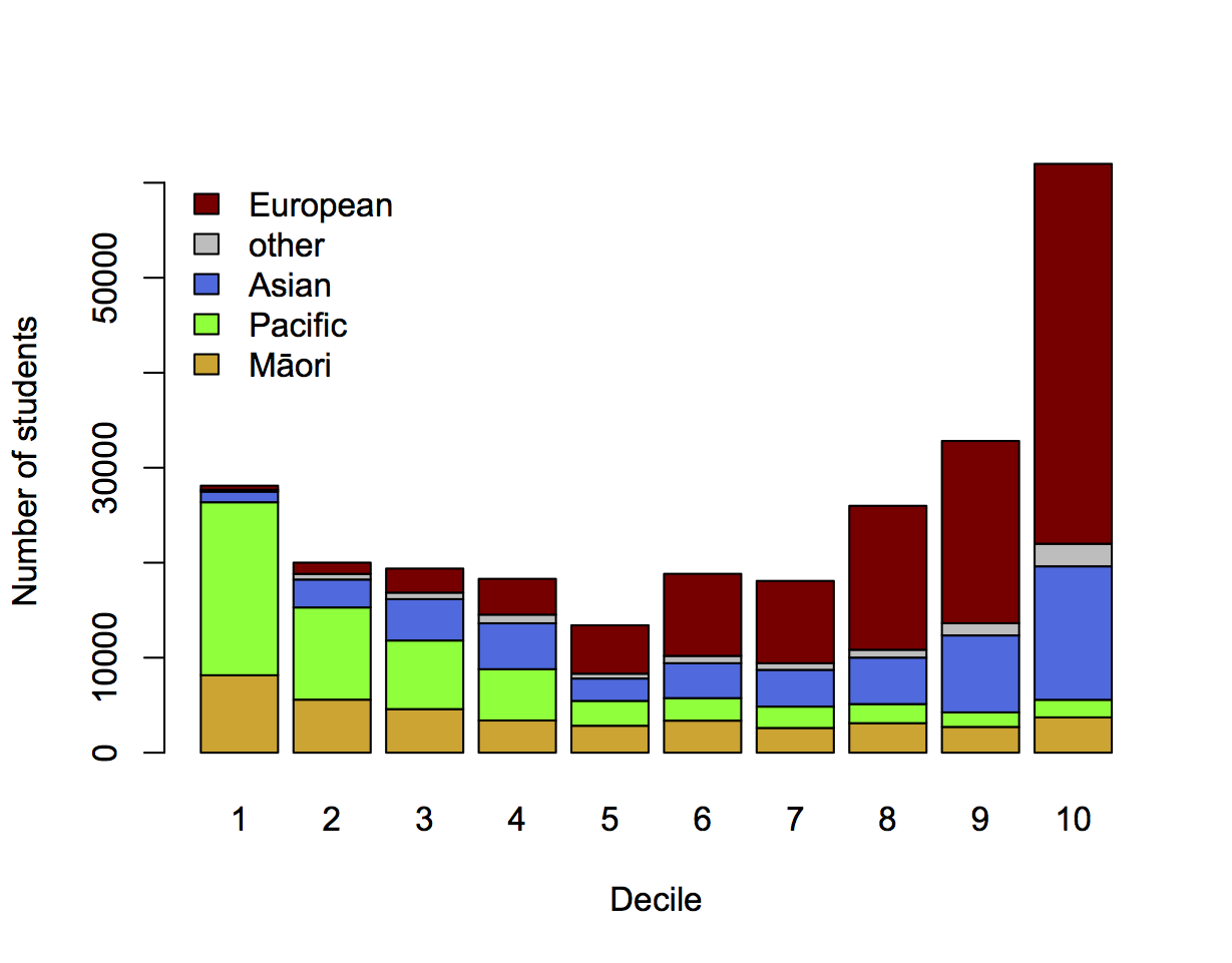 Decile Chart