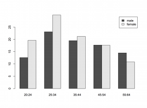 age-cohort-degree