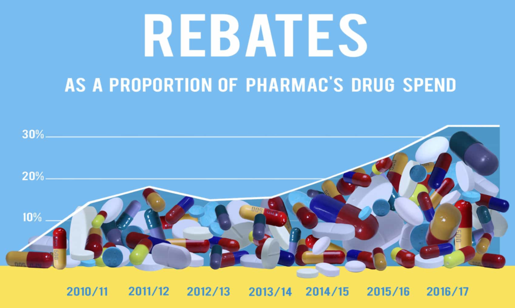 pharmac-rebates-stats-chat