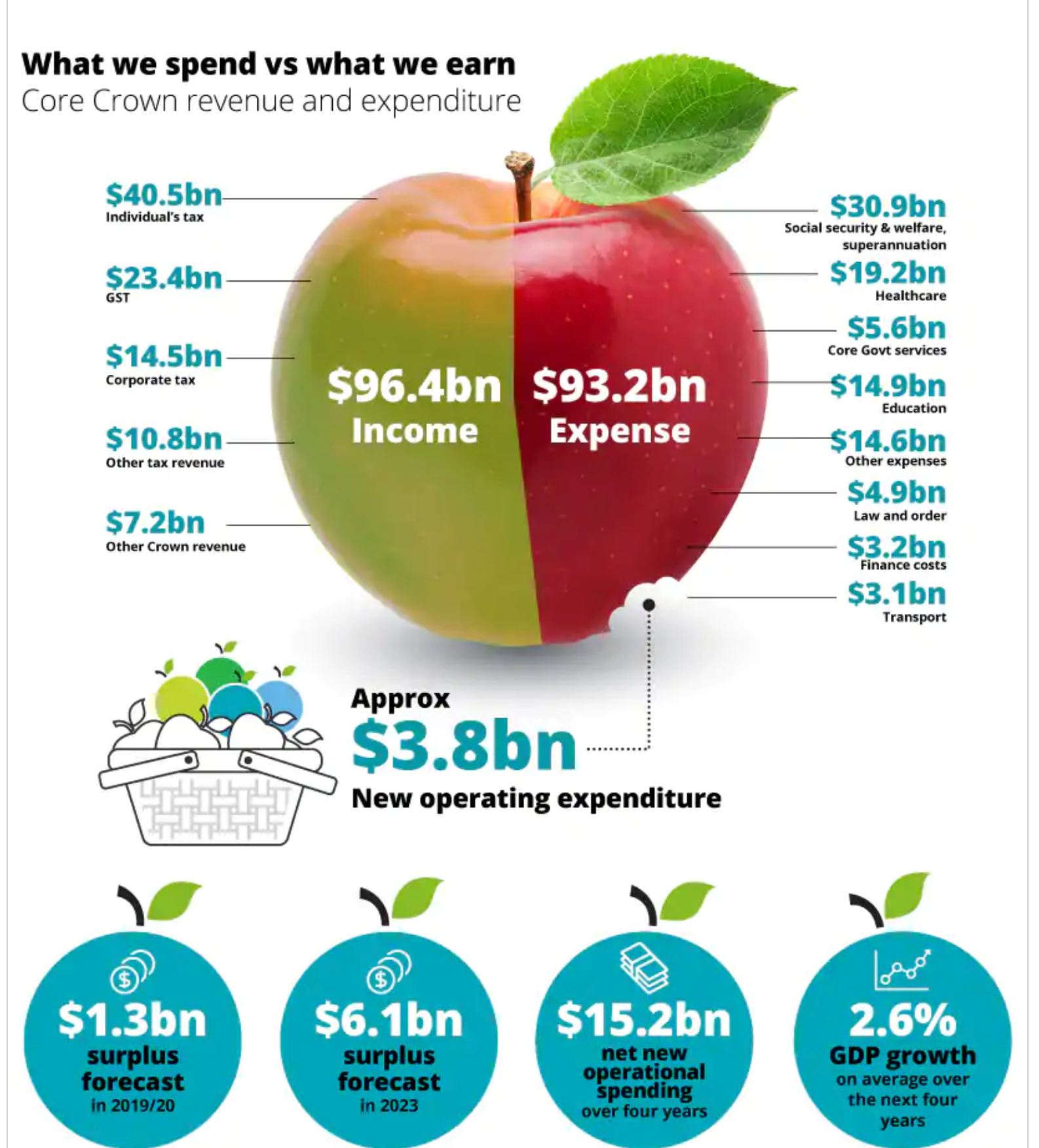 New Food Pie Chart